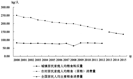 每天笑一笑_人均每天粮食消耗